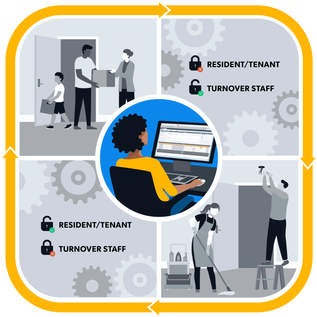 Diagram of Automatic Turnover Access with Rent Manager and RemoteLock