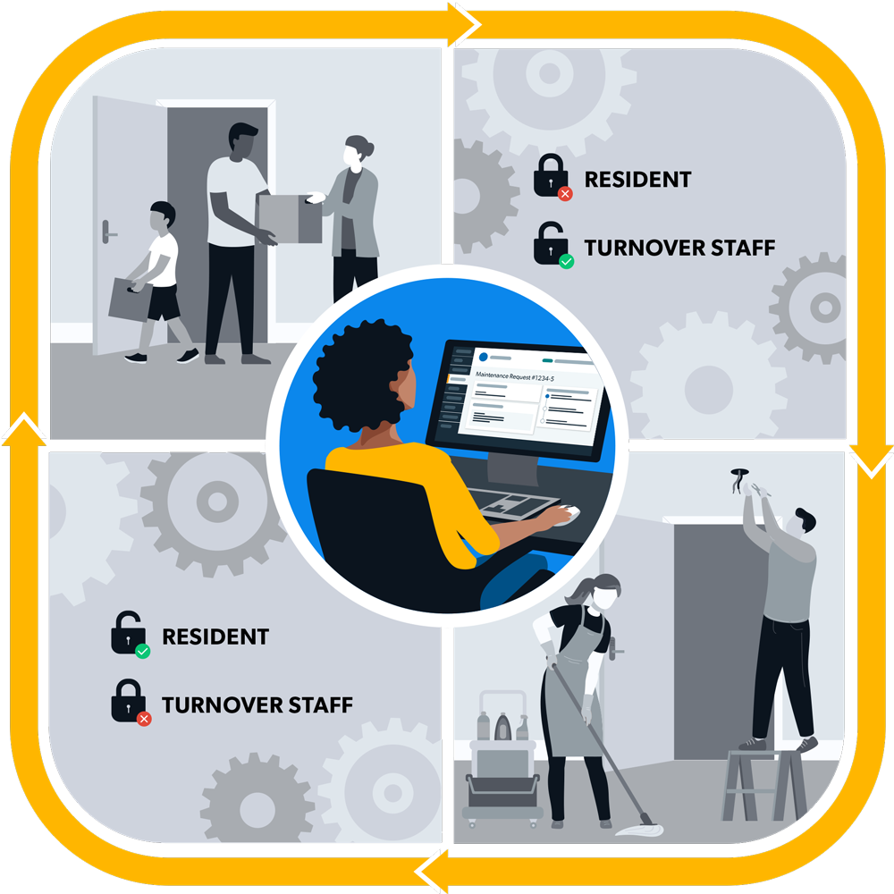 RemoteLock and AppFolio Integration Process Graphic