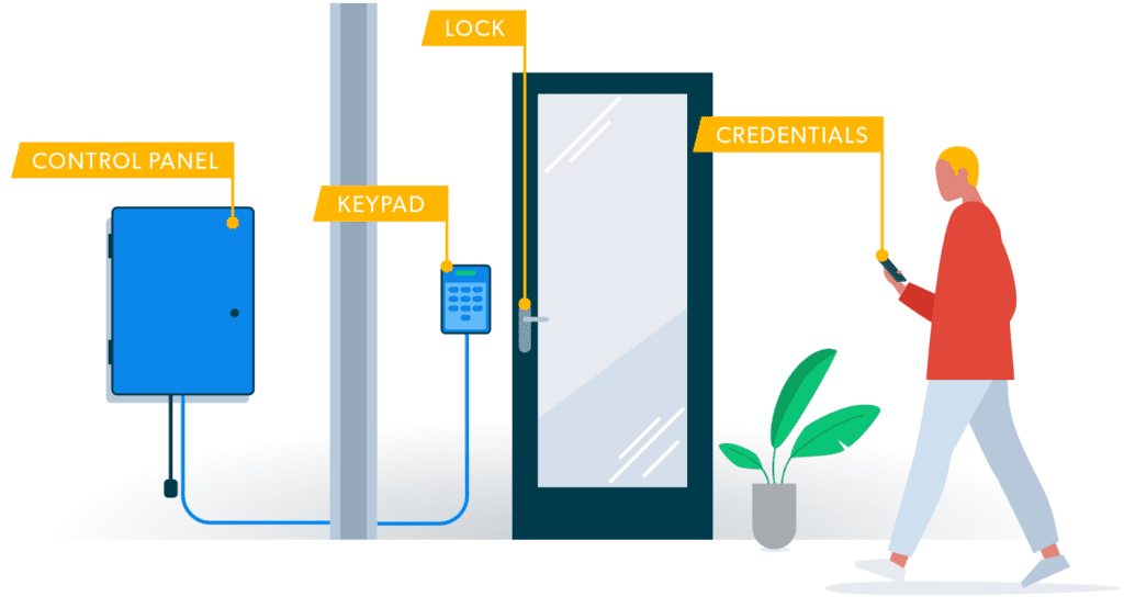 traditional access control system image