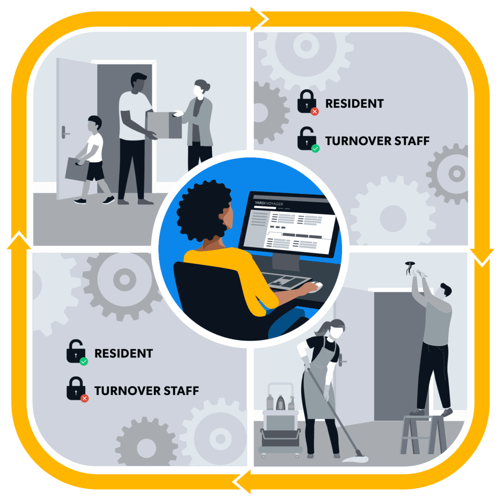 RemoteLock and Yardi Voyager Turnover Process Infographic