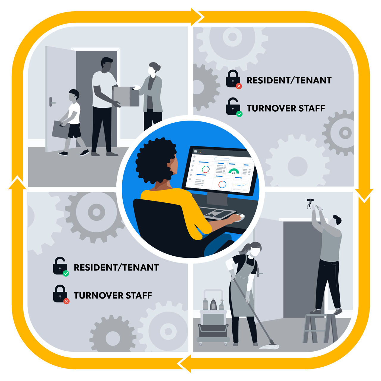 RemoteLock and RealPage Integration Process Infographic